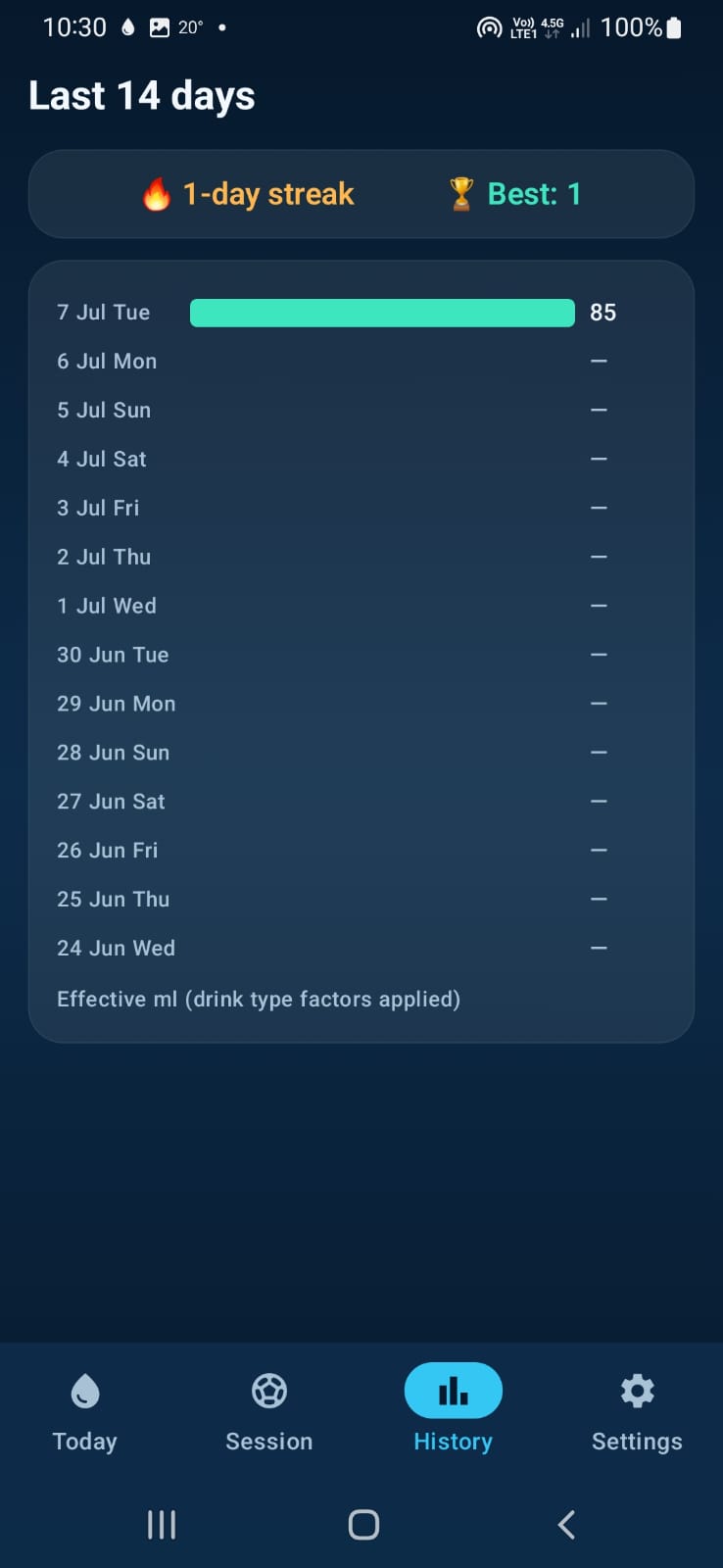 14-day hydration history with streak